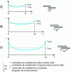 Figure 6 - Influence of overlap length on stress concentration at the ends of a bonded joint