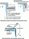 Figure 3 - Stratified deck-hull assemblies (source: CETIM)