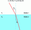 Figure 21 - Change of ray direction between
medium 1 and medium 2