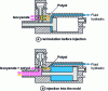 Figure 6 - Schematic diagram of a Cannon mixing head (R-RIM and S-RIM)