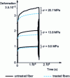 Figure 21 - Tensile creep curves for short glass fiber (40% by mass)/PP materials at different load levels [174]