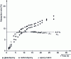 Figure 5 - Adsorption kinetics of glass/epoxy and carbon/epoxy composites in the presence of water vapor at 100 ˚C [153]