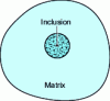 Figure 3 - Diluted distribution diagram