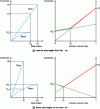 Figure 8 - Evolution of the strength of a unidirectional composite loaded in tension in the direction of the fibers, as a function of the fiber volume ratio