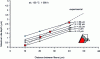 Figure 19 - Matrix shrinkage simulations for different decohesive lengths at the fiber/matrix interface