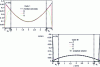 Figure 6 - Hygroscopic fields during cycles 1 and 50