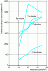 Figure 3 - Heat output as a function of irradiance of resin-based composites (50% glass fiber) measured with a calorimeter cone (sample thickness 3 mm; ISO 5660)