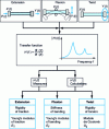 Figure 1 - Summary diagram of the various loads applied to the beam