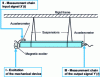 Figure 14 - Extension test rig (determination of Young's modulus for medium-frequency traction)