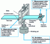 Figure 4 - Diagram of alternating bending test rig for composite beams