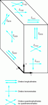 Figure 11 - Summary diagram of results obtained from various ultrasonic benches