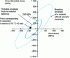 Figure 21 - Final rupture envelope of a tube with a high porosity rate