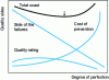 Figure 5 - Quality costs