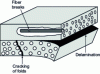 Figure 1 - Types of defects in laminated composites