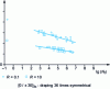 Figure 24 - S-N endurance curve for epoxy carbon composites