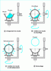 Figure 6 - Rotational molding of thermoplastic liners