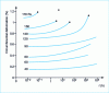 Figure 10 - Circumferential deformation versus time at different static pressure levels (from [20])