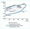 Figure 9 - Fracture envelopes and mode of degradation of 55° coiled tubes, 4 mm thick, for different biaxial loading cases and different loading speeds (from [19])