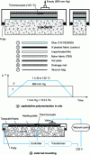 Figure 11 - Bag molding of prepreg fabrics [10]