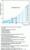 Figure 14 - Determining the dew point before laminating composite to a substrate using the moist air diagram [13]