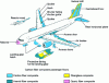 Figure 5 - Composite structural parts on Airbus A320 aircraft