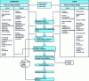 Figure 1 - General development methodology for complex composite structures