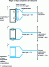 Figure 11 - Examples of potential approaches to treating a steel/composite interface