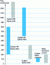 Figure 12 - Cost of materials