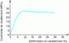 Figure 17 - Shear behavior of epoxy adhesive