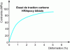 Figure 18 - Tensile response, HR composite reinforced with bibias ( 45° )