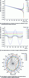 Figure 15 - Circumferential strain gage recordings during a hydrostatic pressure test