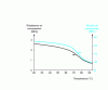 Figure 15 - Influence of temperature on the mechanical properties of PVC foams (density  100 kg/m3)