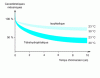 Figure 2 - Loss of mechanical properties over time