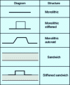 Figure 19 - Most common types of structure