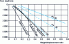 Figure 22 - Influence of weight/displacement ratio on failure depth