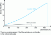 Figure 8 - Increased modulus and fracture toughness of filled SBR