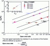 Figure 13 - Evolution of the Ge modulus associated with reinforcement by the filler network as a function of the free surface ratio for Z1165MP silica-filled SBRs at different filler concentrations.