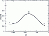 Figure 21 - Schematic illustration of the different dissipation regimes observed on highly reinforced elastomers