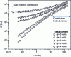 Figure 6 - Evolution of the shape of the storage modulus G′(ω) of a filled linear low-density polyethylene as a function of Aerosil A200 silica concentration (T = 190 °C)