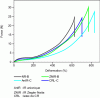 Figure 10 - Tensile strength/deformation curves for gloves [13]