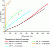 Figure 5 - Tensile-rupture curves for HNBR as a function of immersion time in offshore test medium [5]