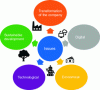 Figure 11 - The 5 challenges of collaborative robotics for businesses