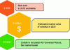 Figure 6 - Some key figures for the cobotics market