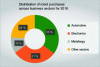 Figure 8 - Breakdown of robot purchases by industrial sector in 2016