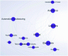 Figure 9 - Main industries integrating collaborative robotics. The automotive, logistics and electronics industries are already integrating collaborative robotics into their processes.