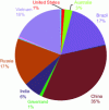 Figure 5 - Rare earth reserves by country (according to USGS)