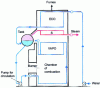 Figure 16 - Schematic diagram of a LA MONT assisted circulation boiler (closed circuit): example of heat exchange surface layout