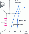 Figure 31 - Steam titer evolution of a rear screen tube (with vault)