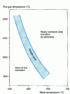 Figure 15 - Kessler curve