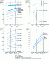 Figure 1 - Variations in various characteristics for a coal-fired boiler at sliding pressure: 1,792 t / h at 211 bar (doc. Stein Industrie)